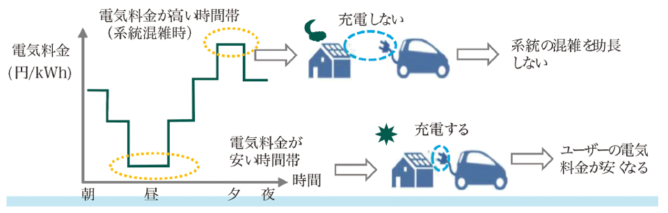 図3　ダイナミックプライシング（時間別料金）に基づき、充電するイメージ