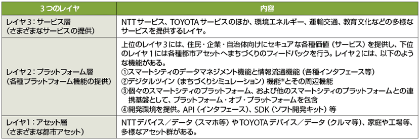 表2 「スマートシティプラットフォーム」の各レイヤ