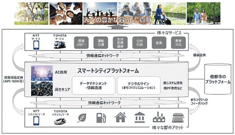 図2 スマートシティ実現のコア基盤「スマートシティプラットフォーム」の構成