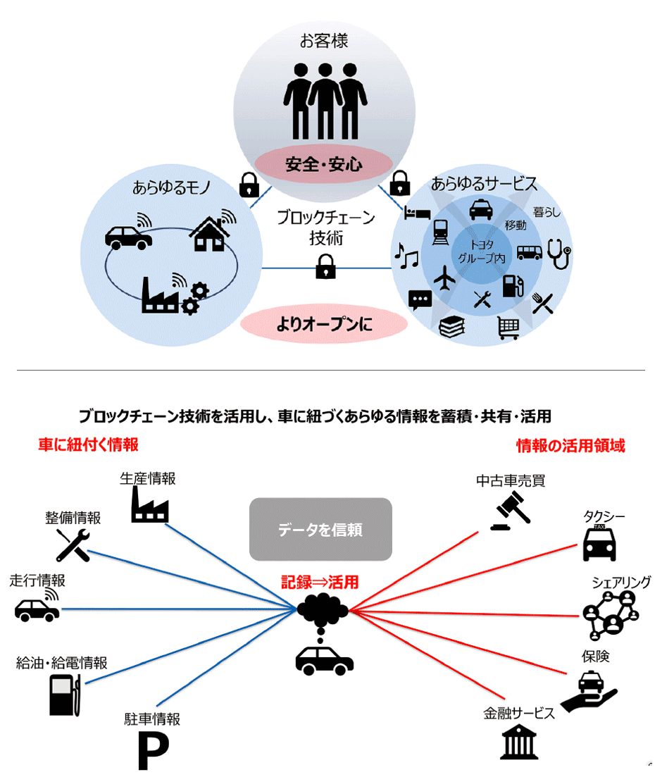 図3 ブロックチェーン技術の価値(上)と「車両」を軸にした取り組み(下)のイメージ(トヨタ)