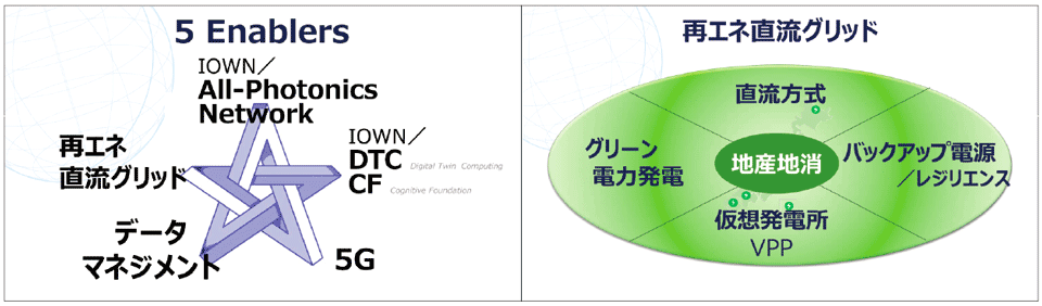 図4 スマートシティ実現に向けた5つのイネーブラーとエネルギーの地産地消(NTT)