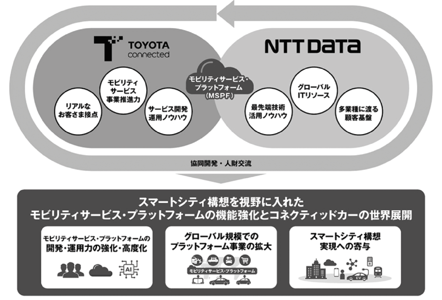 図5 トヨタコネクティッドとNTTデータによるMSPF機能強化に向けた協業イメージ