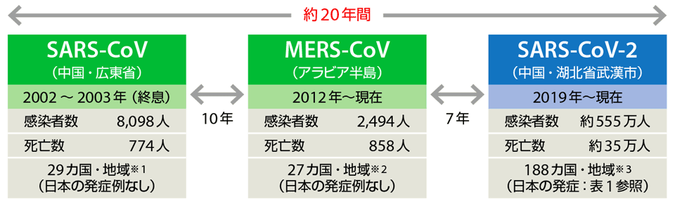 図2　新型コロナの発生の国・地域数と感染者数・死亡者数（2020年5月27日現在）