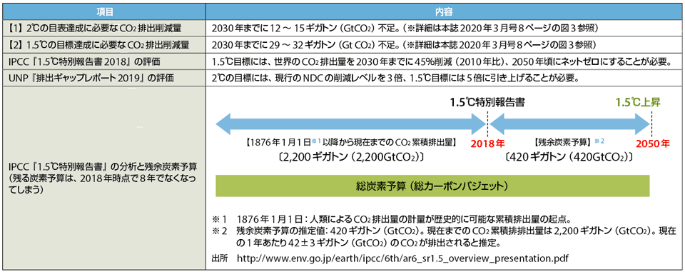 表3　現行のNDC（国別削減目標）と1.5℃/2℃の目標達成に求められるCO2排出削減量のギャップ