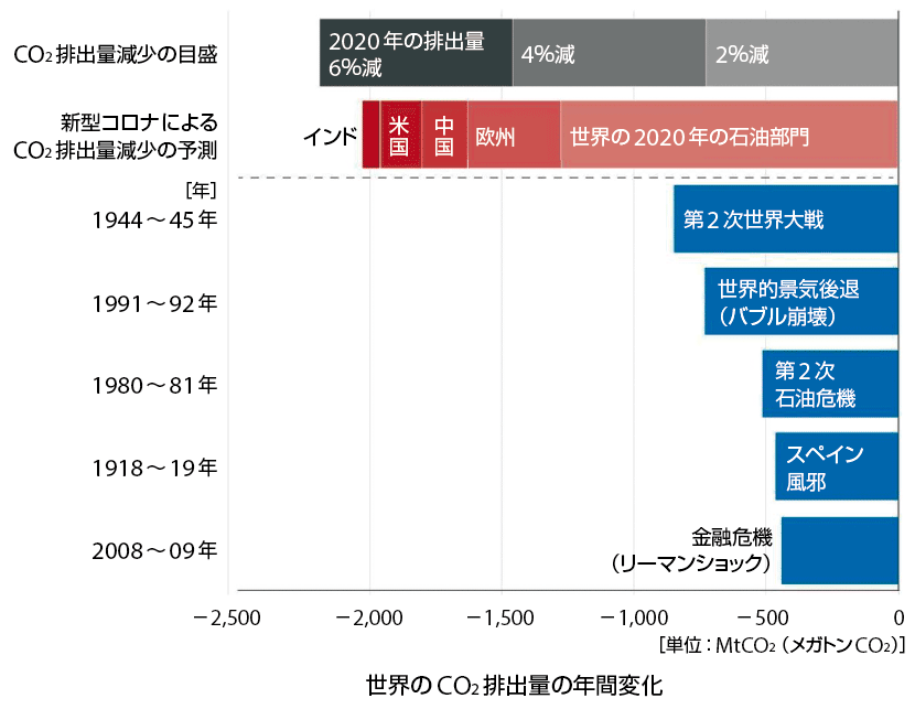 図4　新型コロナは歴史上最大の年間CO2排出量の減少を引き起こす可能性がある