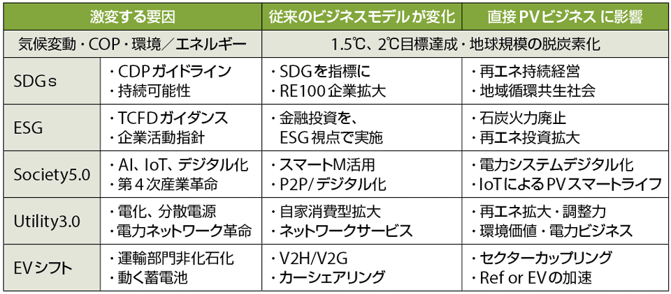 表1　環境課題と新たなビジネス改革：社会変化と太陽光発電のビジネスモデル変革
