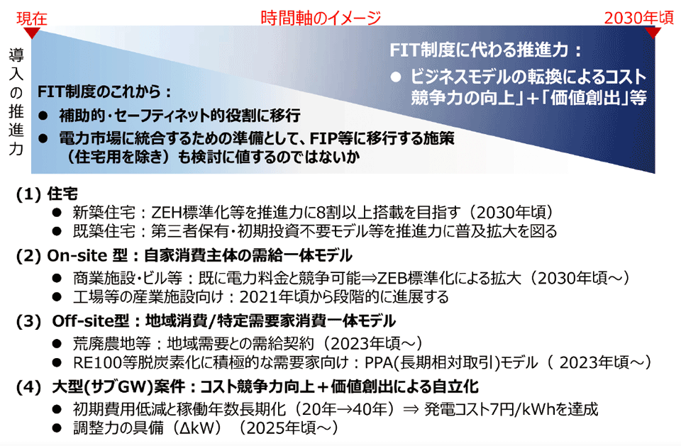 図2 主力電源化に向けて:FITからの卒業
