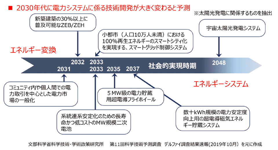 図3 エネルギー変換に関する科学技術予測調査