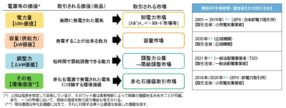 図2　電力取引市場の整備の方向性