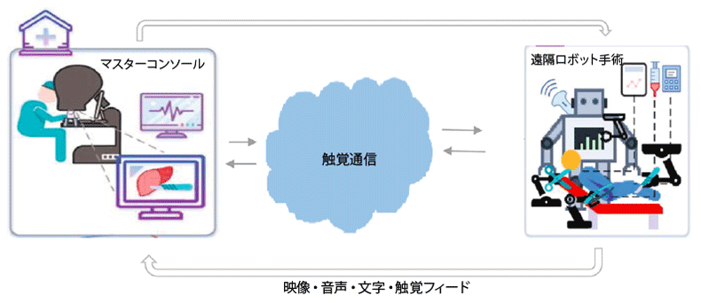 図3 遠隔ロボット手術のユースケース