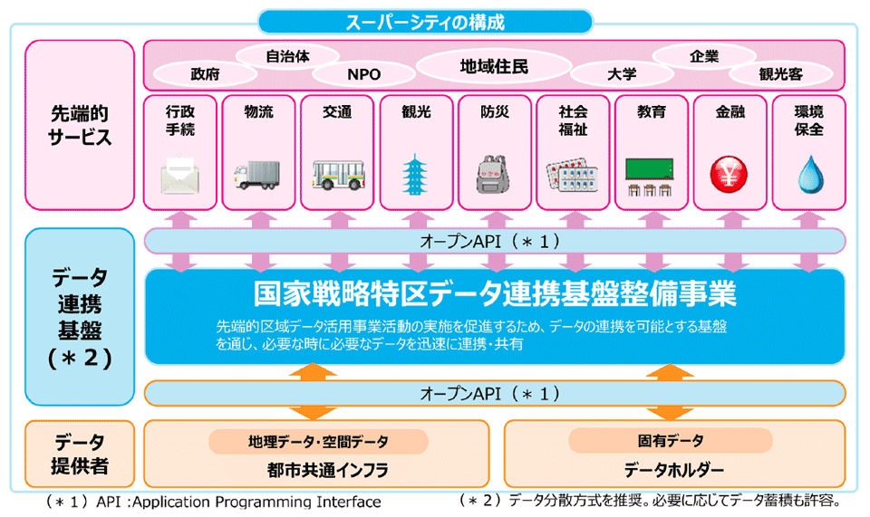 図5 スーパーシティの構成