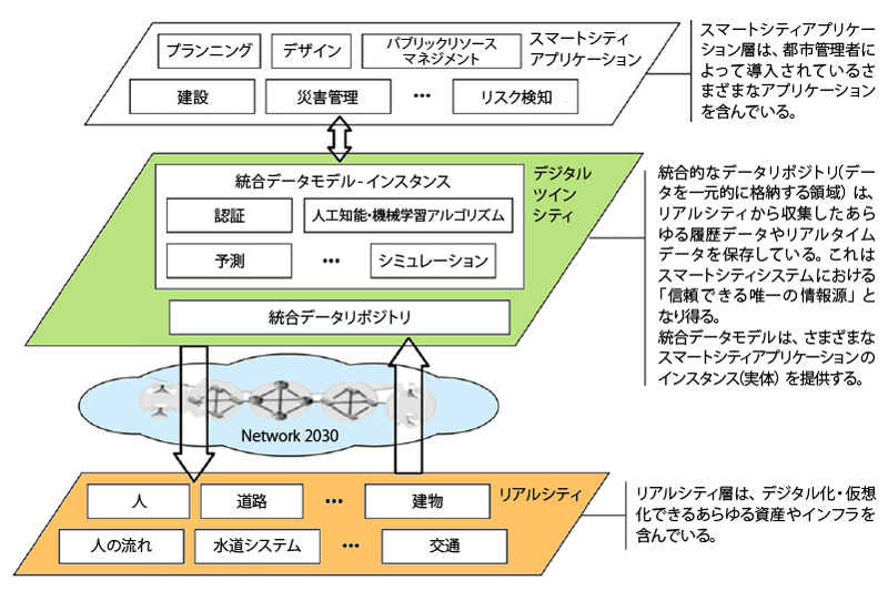 図6 デジタルツインシティのリファレンスフレームワーク例