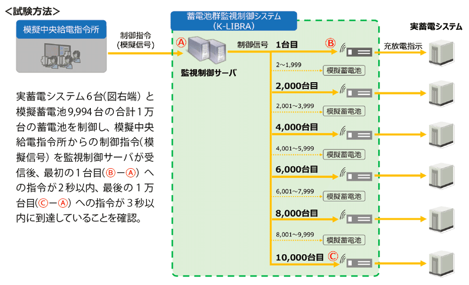 図3　約1万台規模の蓄電池を一括制御するシステム