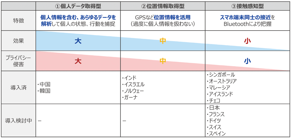 表1　各国における接触確認アプリの導入状況
