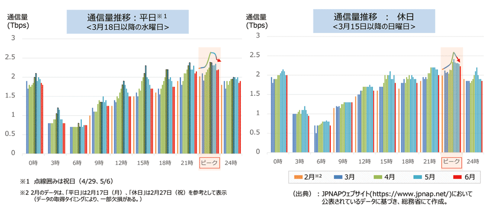 図5　日本におけるインターネット通信量の推移（2020年3月以降）