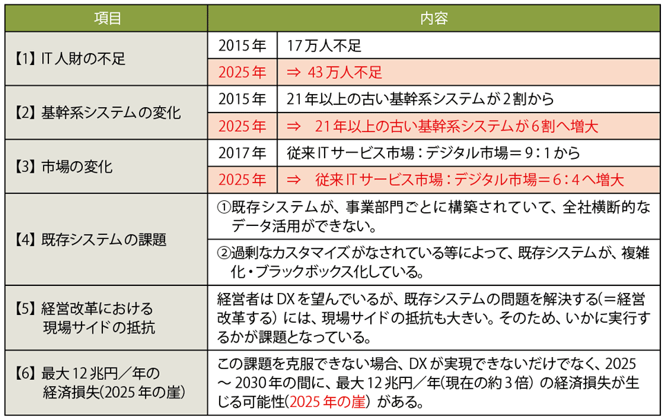 表1　「2025年の崖」（2025 Digital Cliff）と主な課題