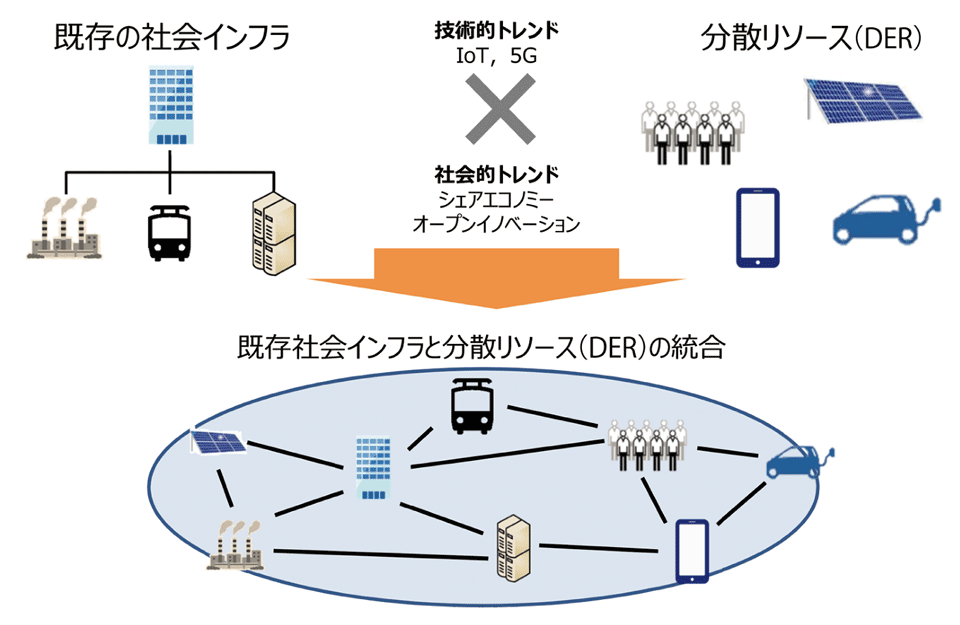 図7 既存インフラと分散リソース(DER)の統合