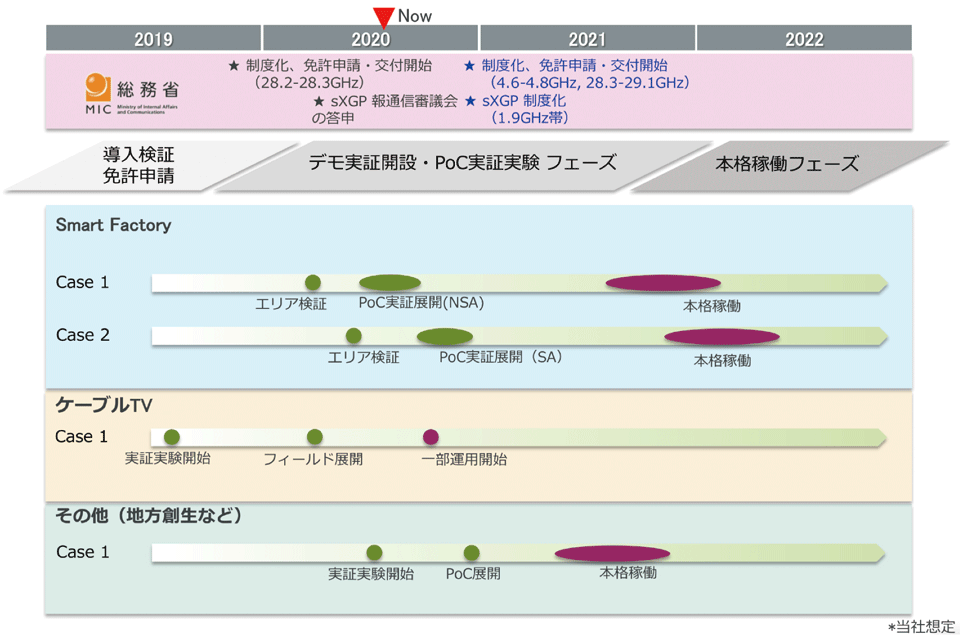 図6　ローカル5G導入スケジュール