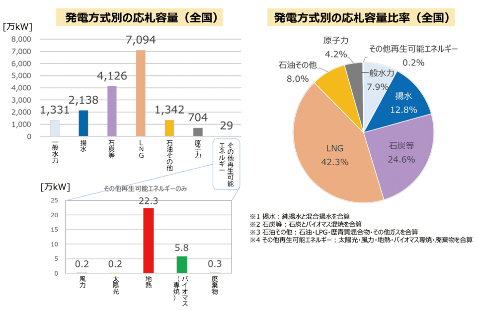 図4　全国の発電方式別の応札容量（左）※とその比率（右）