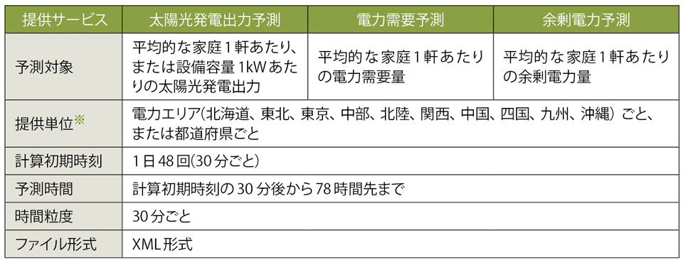 表2　余剰電力予測サービスの内容