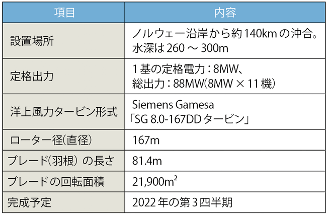 表　浮体式洋上風力発電所「Hywind Tampen」プロフィール