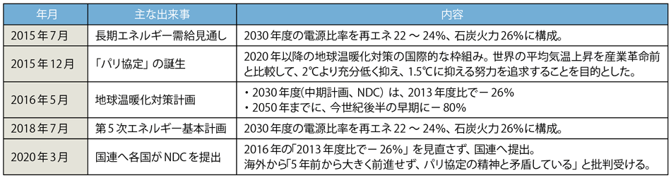 表4 ここ数年の日本のエネルギー政策