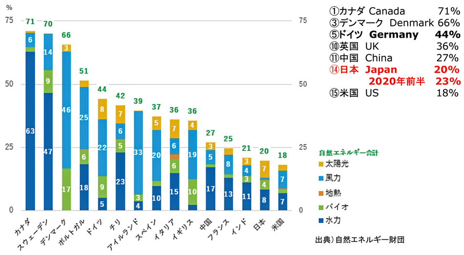 図7 世界の2019年の電力消費量に占める再エネの割合(更新日:2020年6月25日)