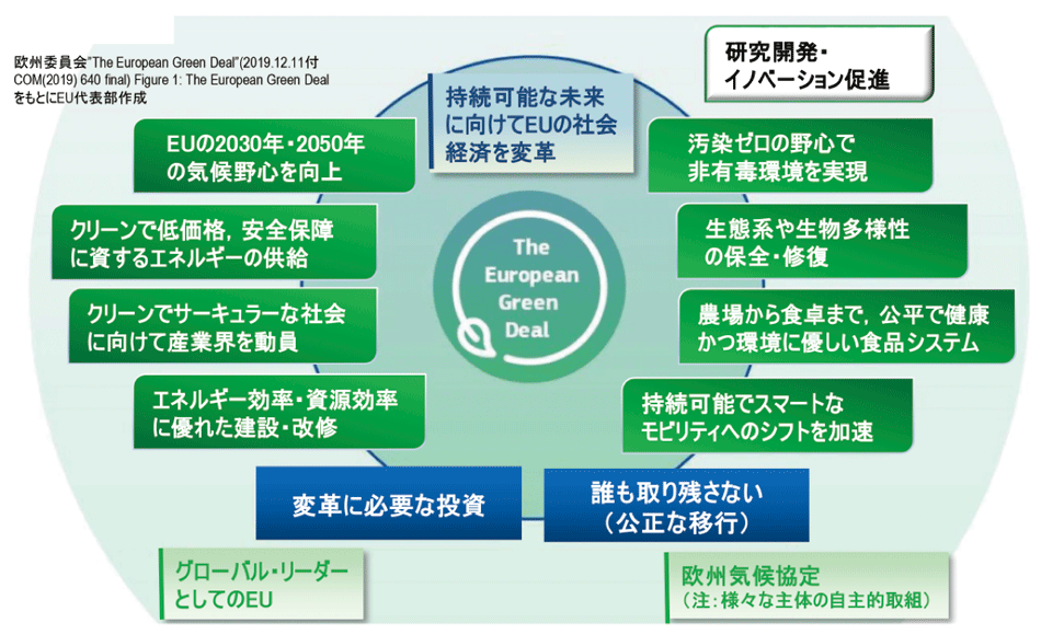 図　欧州グリーンディール（EGD）の全体像