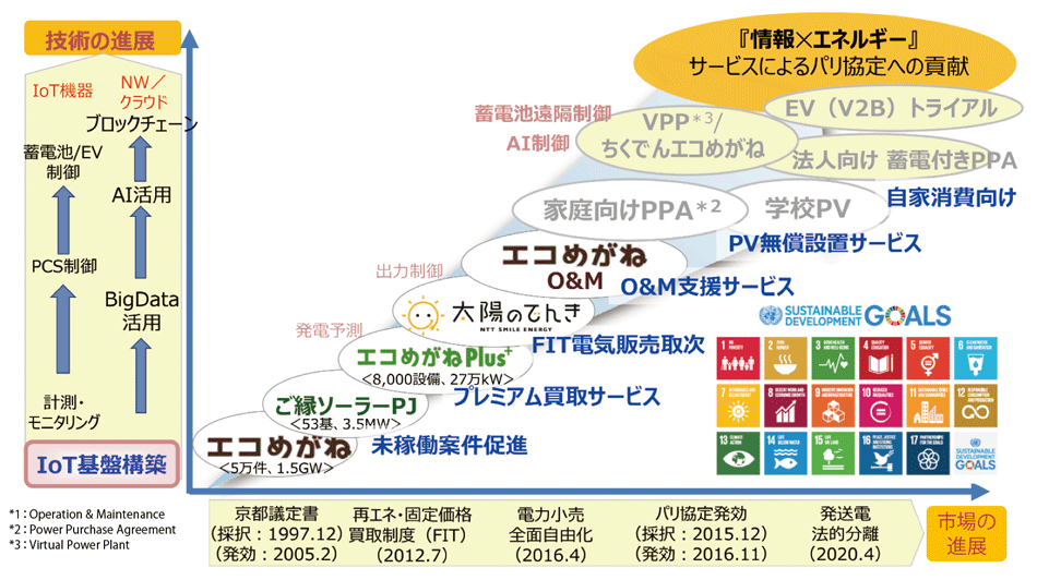 図2　脱炭素化を目指すNTTスマイルエナジーの事業展開