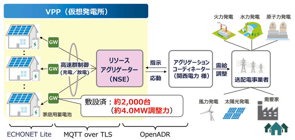 図3　関西VPPプロジェクトにおけるNTTスマイルエナジーの役割
