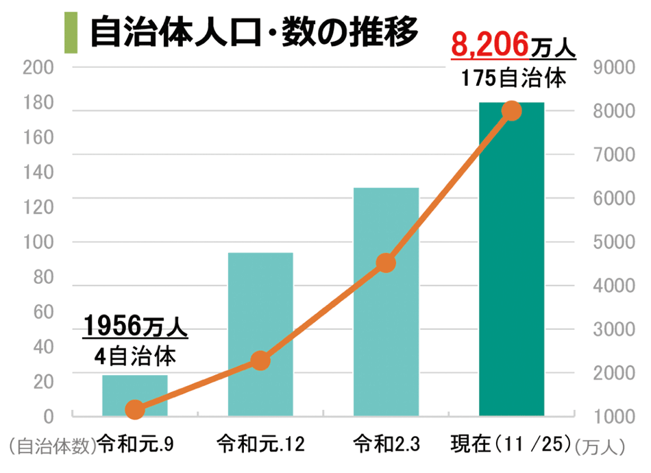 図　CO2排出実質ゼロを表明した自治体と人口（2020年11月25日現在）