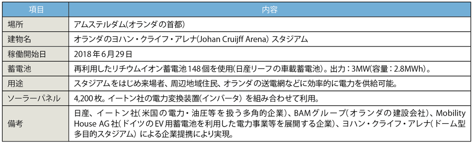 表1 アムステルダム・アリーナの蓄電システムの内容