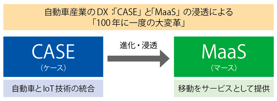 図3 自動車産業におけるデジタルトランスフォーメーション(DX)