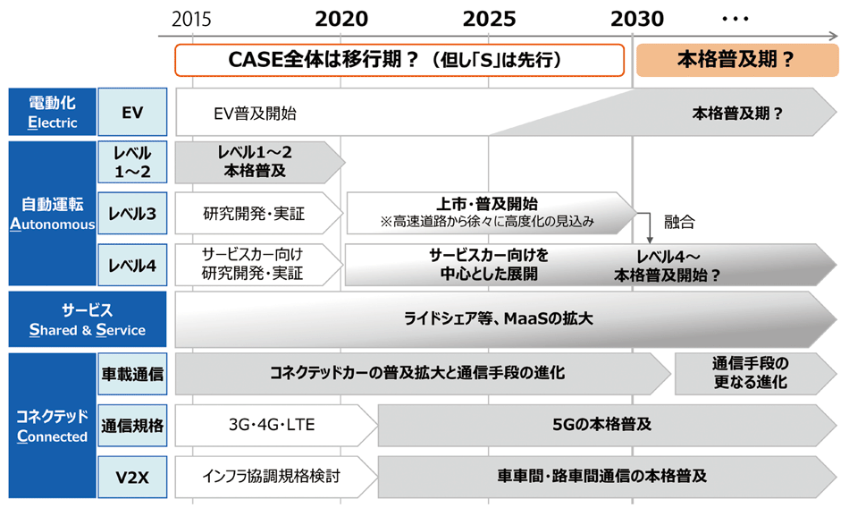 図4 CASEの本格化とMaaSの普及へのロードマップ