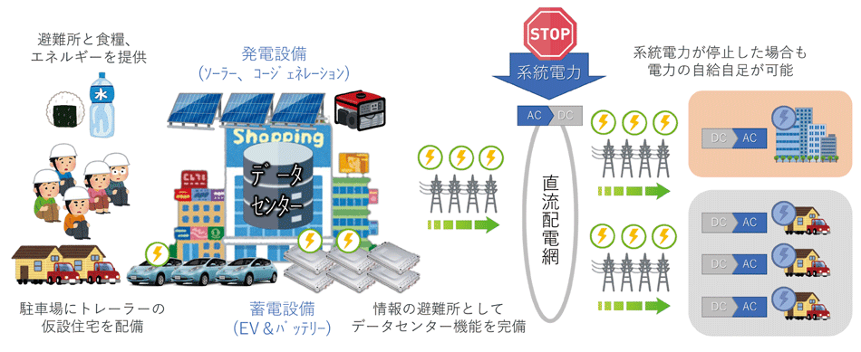 図5 ショッピングモールを地域のエネルギー拠点として活用する例