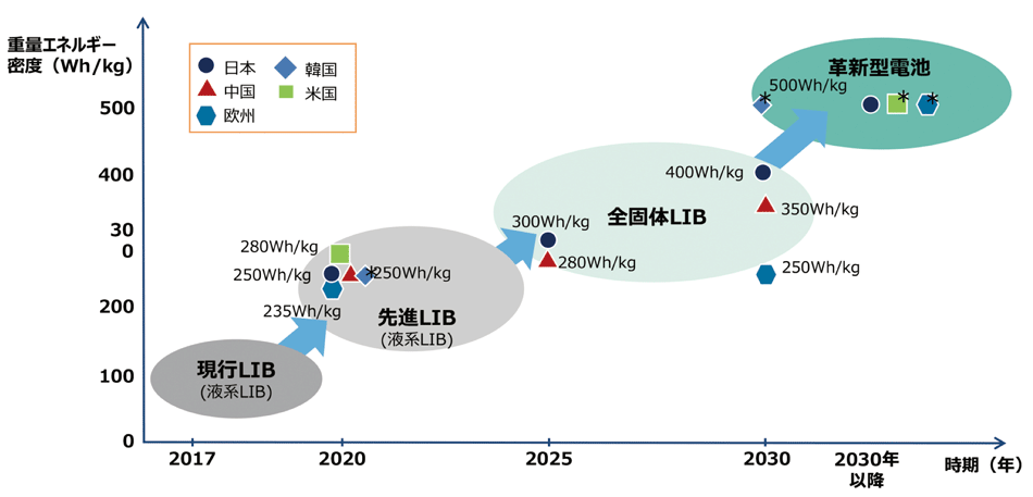 図6　電池技術の進化に関する各国の⽬標：現在の液系LIB技術の先にブレークスルーの可能性