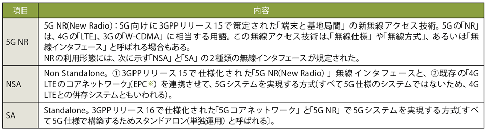 表4　5Gの標準仕様を策定している3GPPのリリース状況と「NSA」「SA」