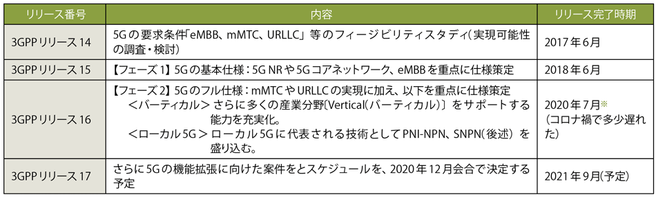 表5　3GPPにおける5Gに関する各リリースの標準仕様の主な内容