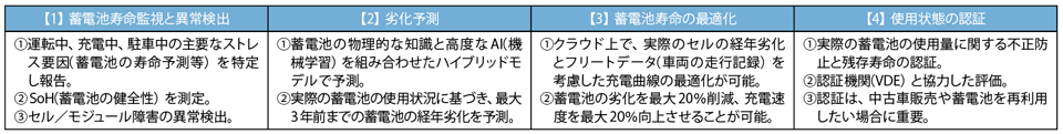 表2　BitCの4つの主要なサービスモジュール