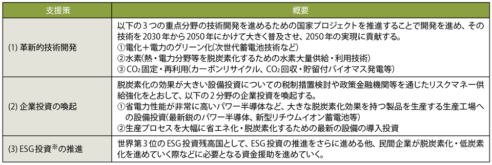 表1　成長戦略会議「実行計画」で示されている2050年カーボンニュートラルに向けたイノベーション推進のための支援案