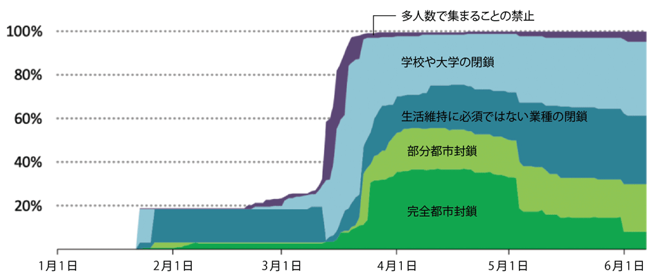 図2　世界における行動制限施策の影響を受けた割合