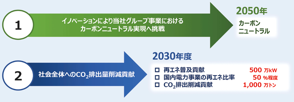 図　Daigasグループのカーボンニュートラルへの挑戦