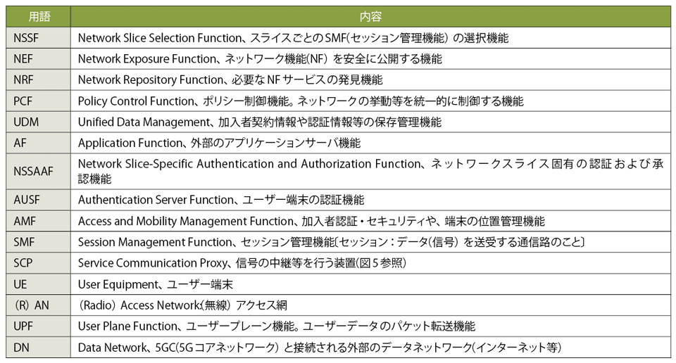 表3　図5の用語解説