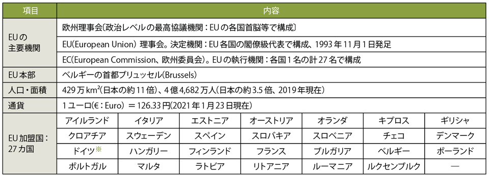表1　EU（欧州連合）の主要な機関と加盟国