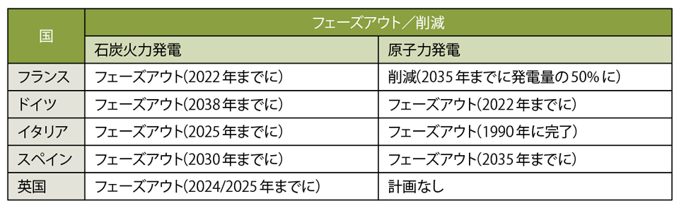 表5　石炭火力発電と原子力発電の撤廃／削減