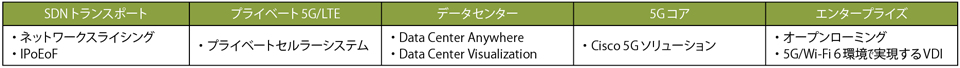 表4　2021年2月以降、5Gショーケースで利用可能なデモ例（リモートから見ることも可能）