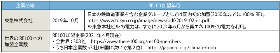 表2　東急のRE100加盟状況と世界の加盟状況（2021年4月現在）