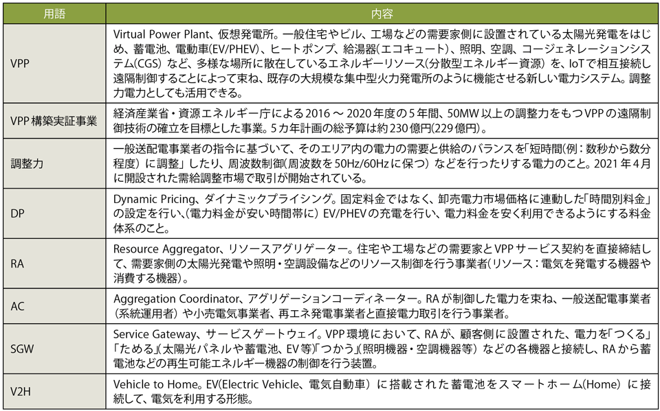 表2　本記事で登場する主な用語解説