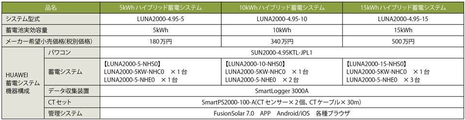 表3　ファーウェイの住宅用ハイブリッド蓄電システムの価格と構成機器