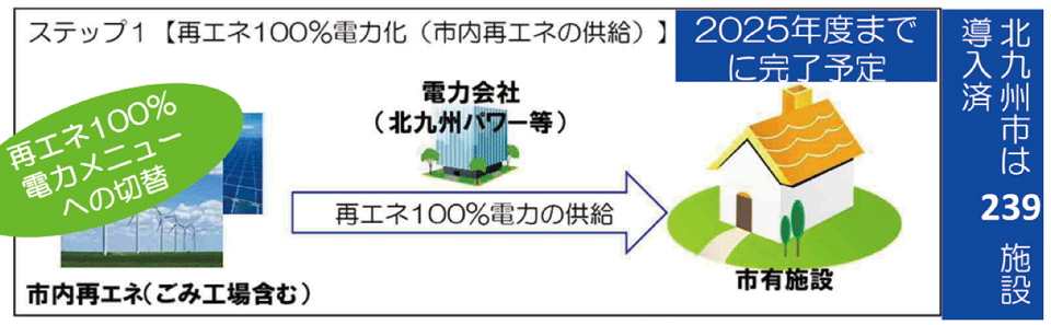 図　「再エネ100％北九州モデル」の導入のステップ（3ステップのうちのステップ1）